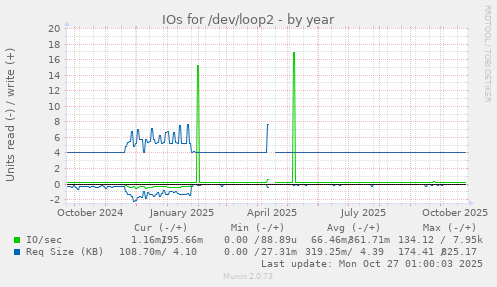 IOs for /dev/loop2