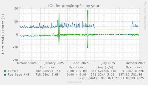 IOs for /dev/loop3