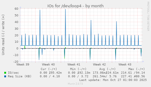 IOs for /dev/loop4