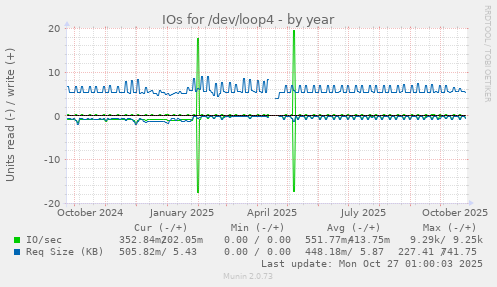 IOs for /dev/loop4