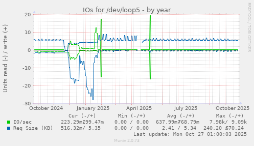 IOs for /dev/loop5