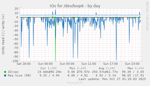 IOs for /dev/loop6