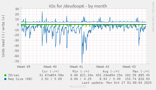 IOs for /dev/loop6