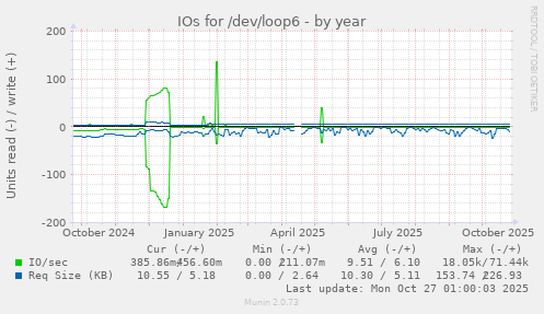 IOs for /dev/loop6