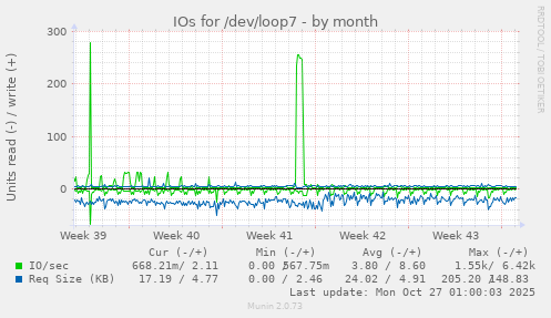 IOs for /dev/loop7