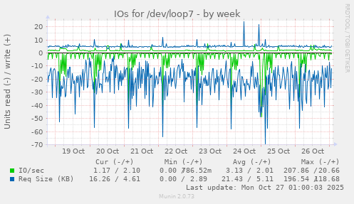 IOs for /dev/loop7