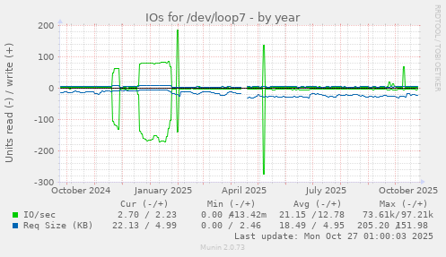 IOs for /dev/loop7