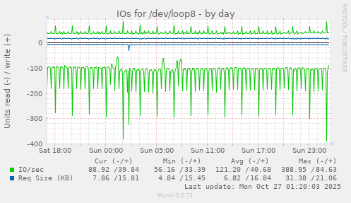 IOs for /dev/loop8