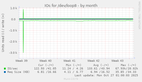 IOs for /dev/loop8
