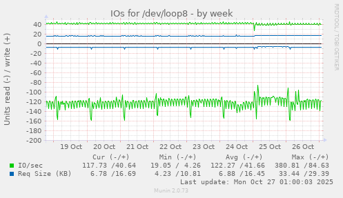 IOs for /dev/loop8