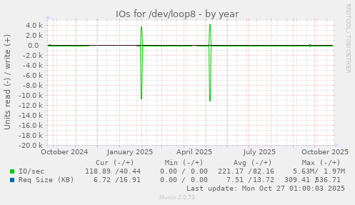 IOs for /dev/loop8