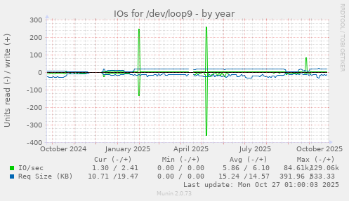 IOs for /dev/loop9