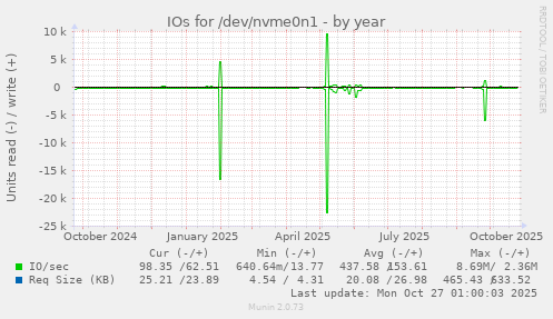 IOs for /dev/nvme0n1
