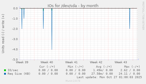 IOs for /dev/sda