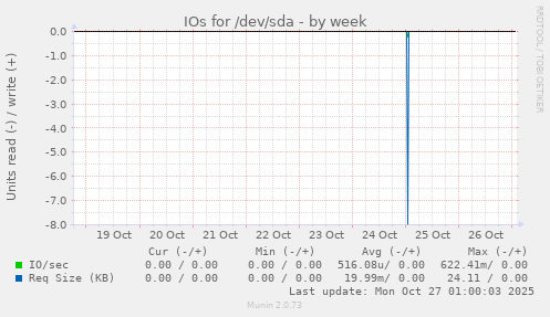 IOs for /dev/sda