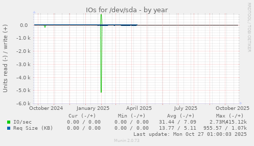 IOs for /dev/sda