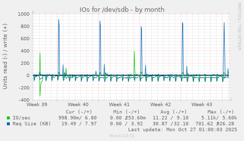 IOs for /dev/sdb