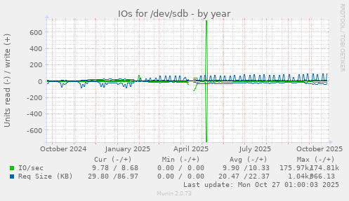 IOs for /dev/sdb