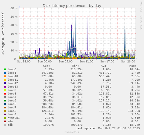 Disk latency per device