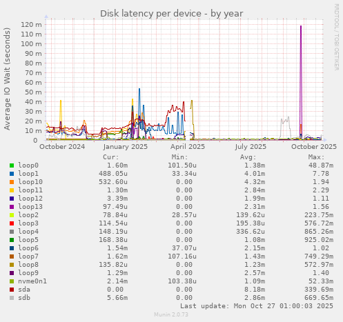 Disk latency per device