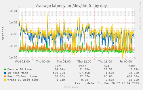 Average latency for /dev/dm-0