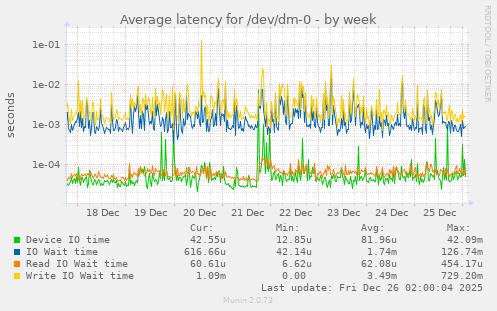 Average latency for /dev/dm-0