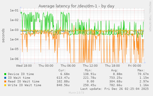 Average latency for /dev/dm-1