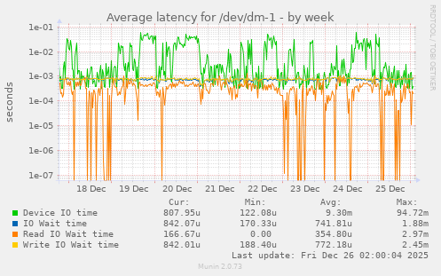 Average latency for /dev/dm-1