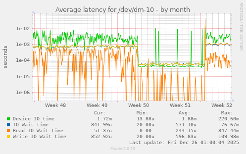 Average latency for /dev/dm-10