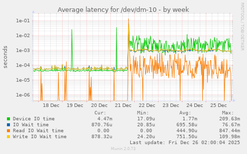 Average latency for /dev/dm-10