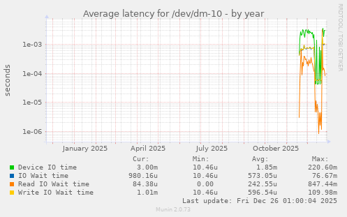 Average latency for /dev/dm-10