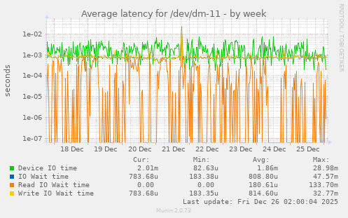Average latency for /dev/dm-11