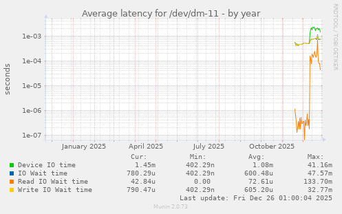 Average latency for /dev/dm-11