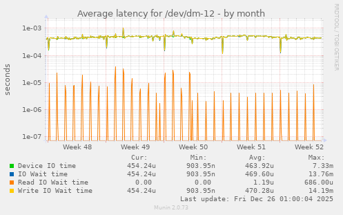 Average latency for /dev/dm-12