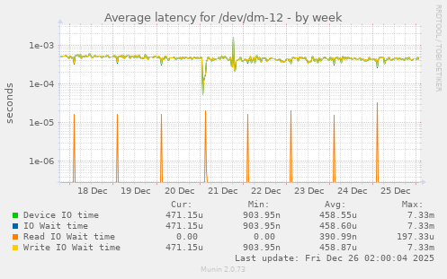 Average latency for /dev/dm-12