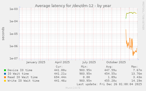 Average latency for /dev/dm-12