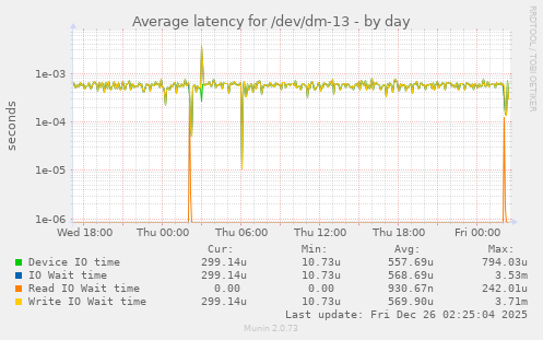 Average latency for /dev/dm-13