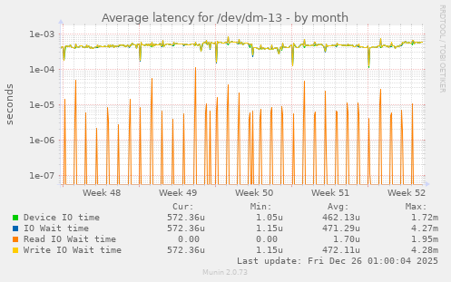 Average latency for /dev/dm-13