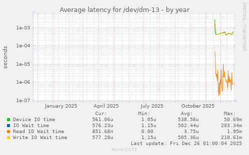 Average latency for /dev/dm-13