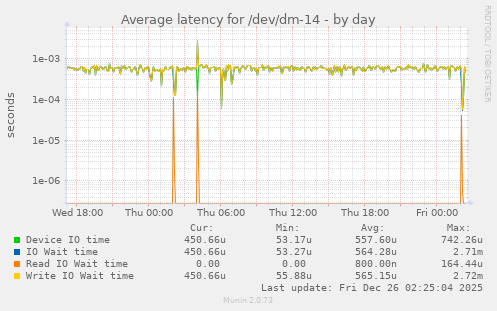 Average latency for /dev/dm-14