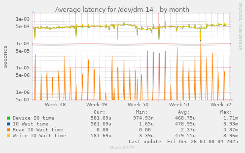 Average latency for /dev/dm-14