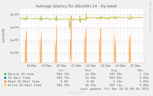 Average latency for /dev/dm-14