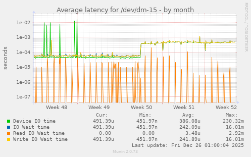 Average latency for /dev/dm-15