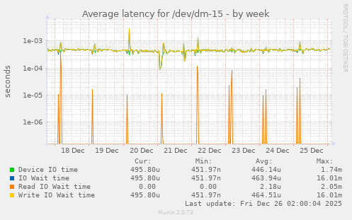 Average latency for /dev/dm-15