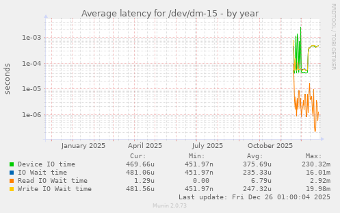 Average latency for /dev/dm-15