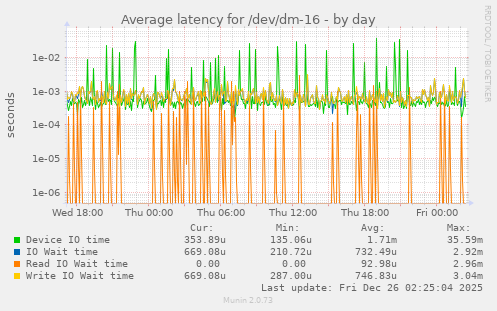 Average latency for /dev/dm-16