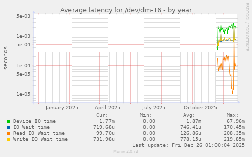 Average latency for /dev/dm-16