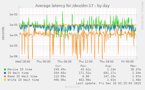 Average latency for /dev/dm-17