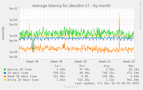 Average latency for /dev/dm-17