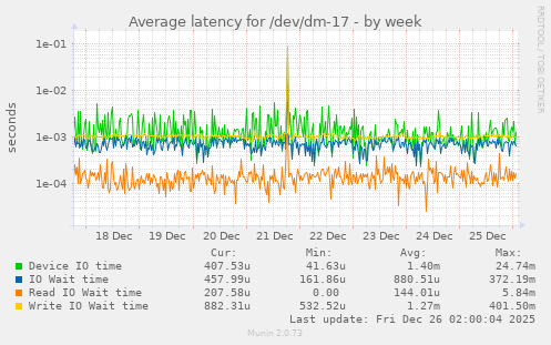 Average latency for /dev/dm-17